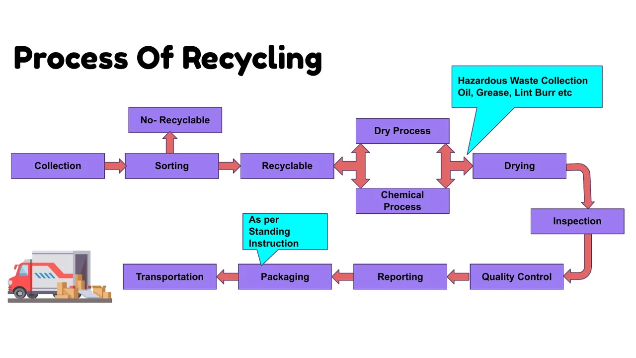 Prajkta Enterprises PPE recycling process flow from collection to sorting, drying, quality control, packaging, and reporting
